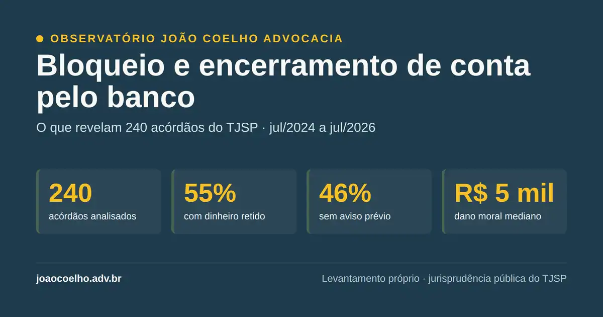 Card de dados do Observatório João Coelho sobre bloqueio e encerramento de conta: 240 acórdãos do TJSP, 55% com dinheiro retido, 46% sem aviso prévio, dano moral mediano de R$ 5 mil