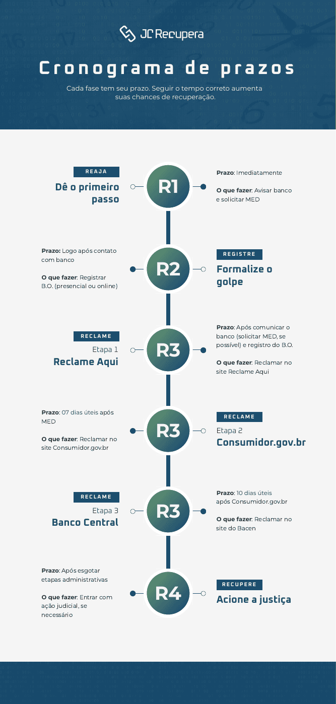 Método JC Recupera Cronograma de prazos do Método JC Recupera