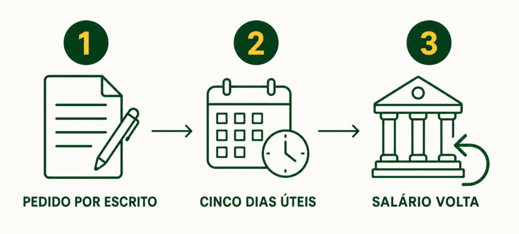 Como Cancelar a Portabilidade do Salário em 2026 (Art. 9º da Resolução CMN 5.058) Três etapas do cancelamento da portabilidade salarial: pedido por escrito ao banco, prazo de cinco dias úteis e retorno do salário à conta escolhida. João Coelho Advocacia, 2026