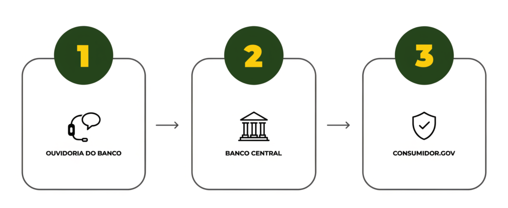 Banco Alega Sigilo e Não Explica o Desconto: O Que Fazer Diagrama com os três canais para exigir explicação por escrito do banco: ouvidoria, Banco Central e Consumidor.gov. João Coelho Advocacia, 2026
