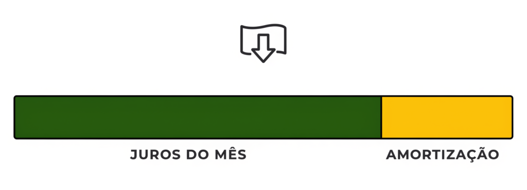 Pago Todo Mês e a Dívida Não Diminui: Por Que Isso Acontece Diagrama: a maior parte da parcela cobre os juros do mês e só o restante amortiza a dívida. João Coelho Advocacia, 2026